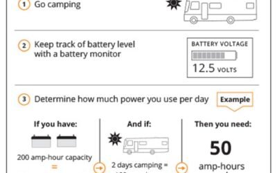 How Much Electricity Does an Rv Use Per Day