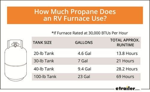 How Much Propane Does a Rv Furnace Use