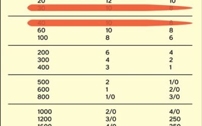 What Size Wire for 50 Amp Rv Plug